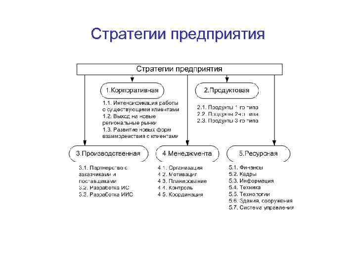 Стратегии предприятия 