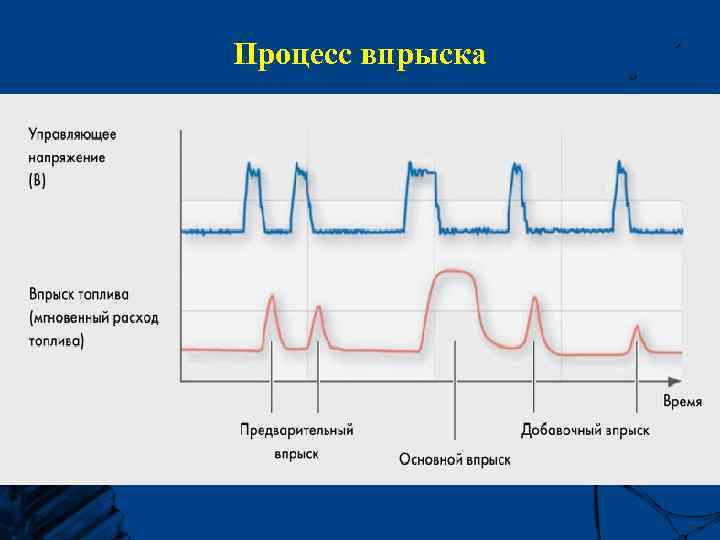 Процесс впрыска 
