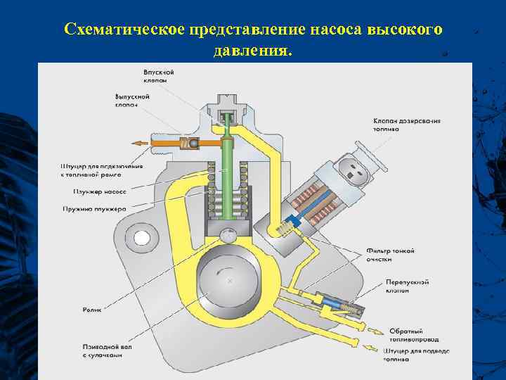 Схематическое представление насоса высокого давления. 