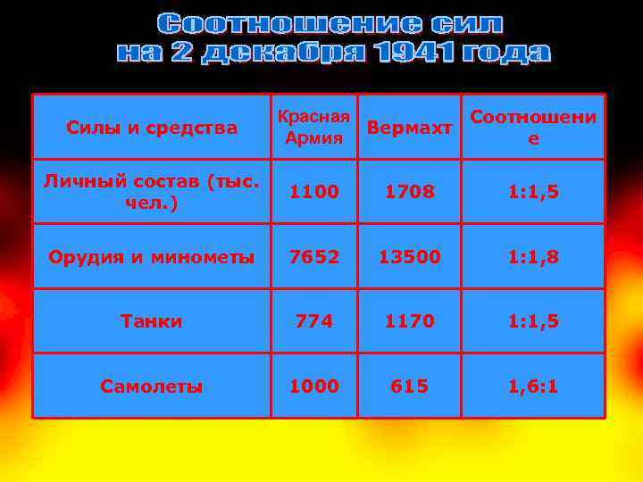 Силы и средства Красная Соотношени Вермахт Армия е Личный состав (тыс. чел. ) 1100