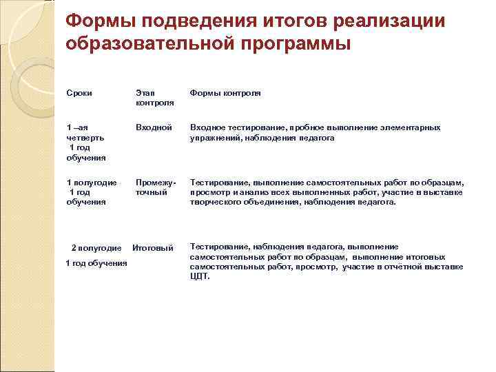 Формы подведения итогов реализации образовательной программы Сроки Этап контроля Формы контроля 1 –ая четверть