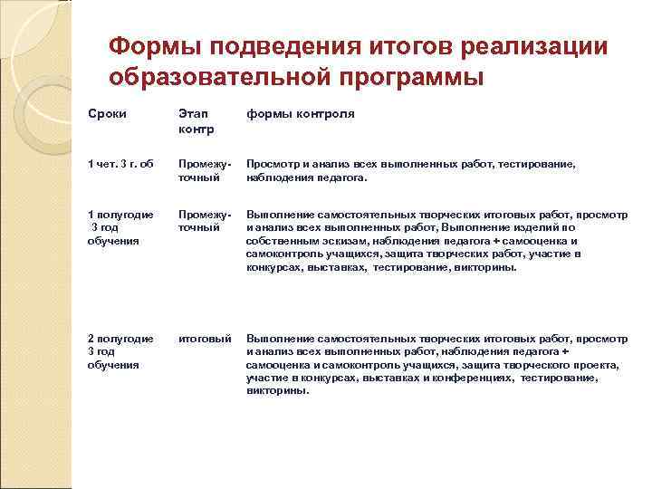 Формы подведения итогов реализации образовательной программы Сроки Этап контр формы контроля 1 чет. 3