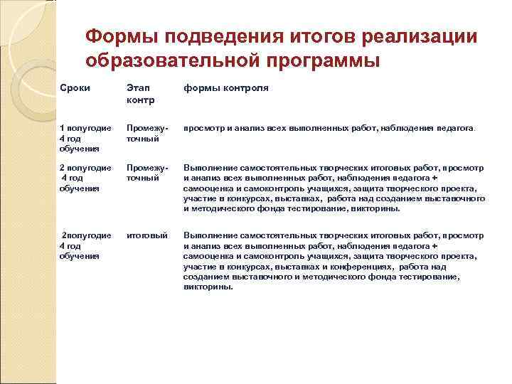 Формы подведения итогов реализации образовательной программы Сроки Этап контр формы контроля 1 полугодие 4