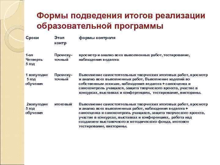 Формы подведения итогов реализации образовательной программы Сроки Этап контр формы контроля 1 ая Четверть