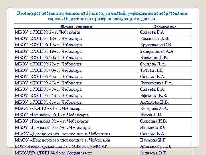 В конкурсе победили ученики из 17 школ, гимназий, учреждений допобразования города. Подготовили призеров следующие