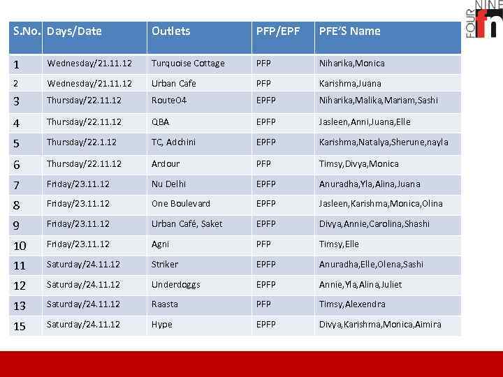 S. No. Days/Date Outlets PFP/EPF PFE’S Name 1 Wednesday/21. 12 Turquoise Cottage PFP Niharika,