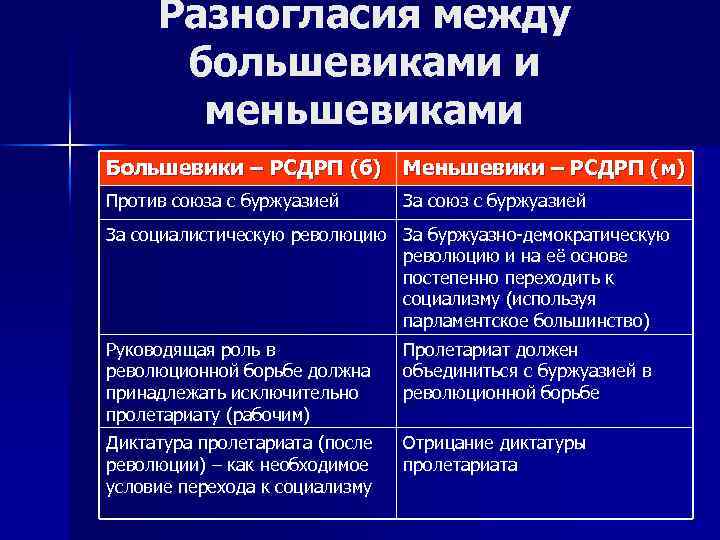 Разногласия между большевиками и меньшевиками Большевики – РСДРП (б) Меньшевики – РСДРП (м) Против