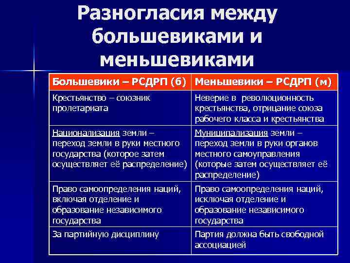 Разногласия между большевиками и меньшевиками Большевики – РСДРП (б) Меньшевики – РСДРП (м) Крестьянство