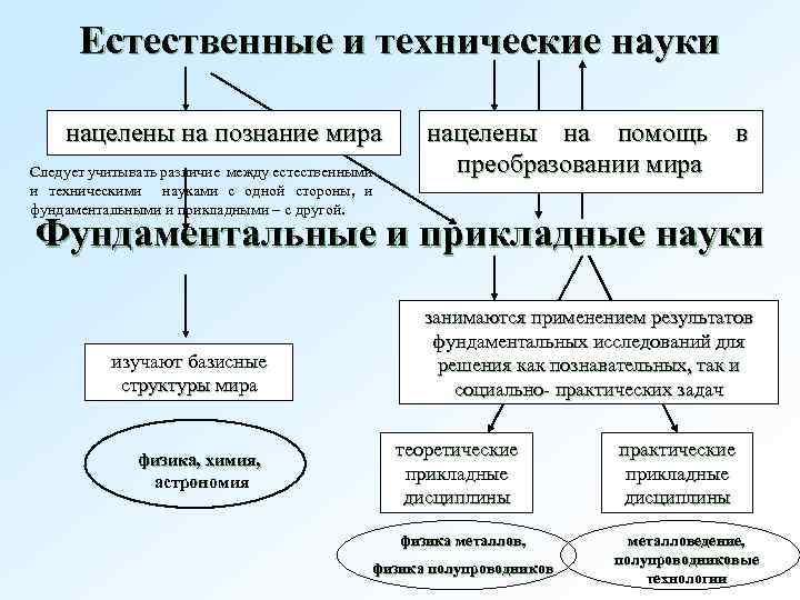 Виды технических наук