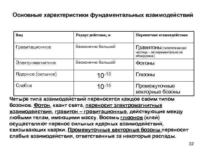 Основные характеристики фундаментальных взаимодействий Вид Радиус действия, м Переносчик взаимодействия Гравитационное Бесконечно большой Гравитоны