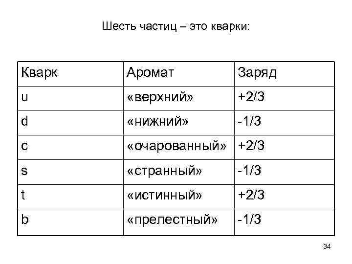 Шесть частиц – это кварки: Кварк Аромат Заряд u «верхний» +2/3 d «нижний» -1/3