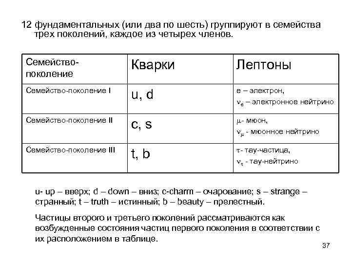 12 фундаментальных (или два по шесть) группируют в семейства трех поколений, каждое из четырех