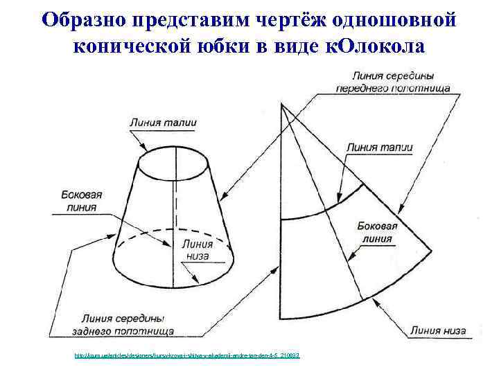 Образно представим чертёж одношовной конической юбки в виде к. Олокола http: //izum. ua/articles/designers/kursy-kroya-i-shitya-v-akademii-andre-tan-den-4 -5_210693