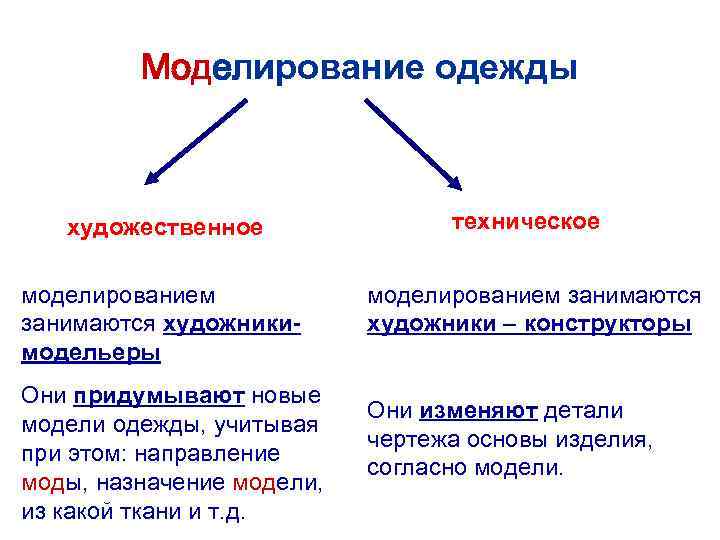 Моделирование одежды художественное моделированием занимаются художникимодельеры Они придумывают новые модели одежды, учитывая при этом: