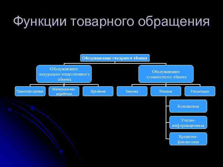 Схема простого товарного обращения