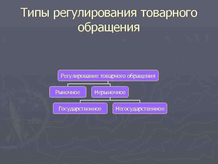 Типы регулирования товарного обращения Регулирование товарного обращения Рыночное Нерыночное Государственное Негосударственное 