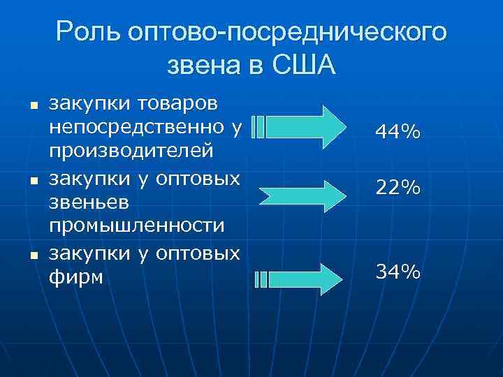 Роль оптово-посреднического звена в США n n n закупки товаров непосредственно у производителей закупки