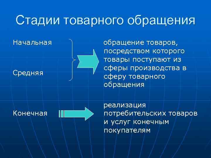 Конечная стадия. Сфера товарного обращения. Виды товарного обращения. Этапы товарного обращения. Обращение товаров.