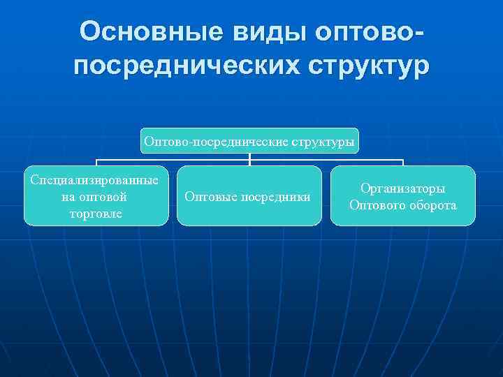 Основные виды оптовопосреднических структур Оптово-посреднические структуры Специализированные на оптовой торговле Оптовые посредники Организаторы Оптового