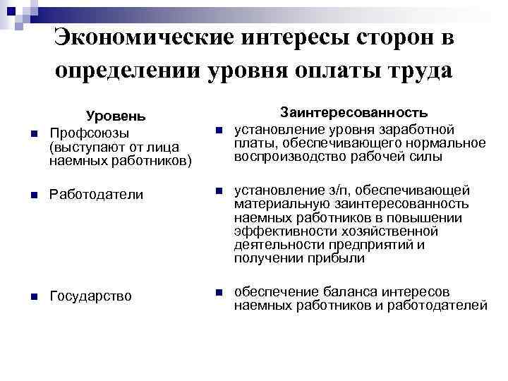 Экономические интересы сторон в определении уровня оплаты труда Заинтересованность установление уровня заработной платы, обеспечивающего