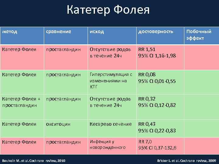 Катетер Фолея метод сравнение исход достоверность Катетер Фолея простагландин Отсутствие родов в течение 24