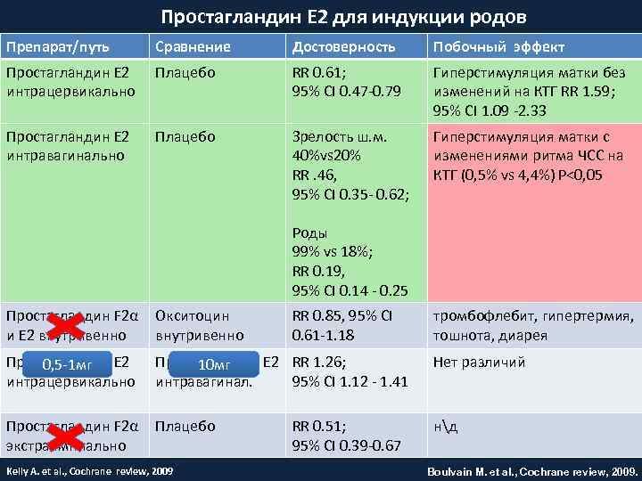 Простагландин Е 2 для индукции родов Препарат/путь Сравнение Достоверность Побочный эффект Простагландин Е 2