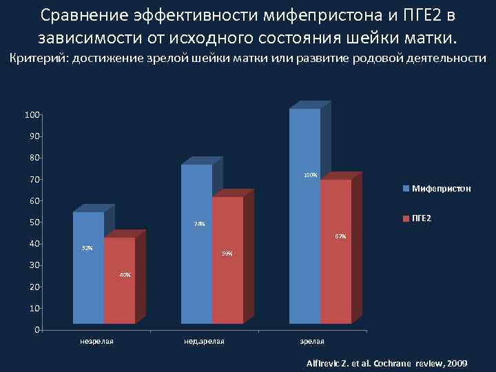 Сравнение эффективности мифепристона и ПГЕ 2 в зависимости от исходного состояния шейки матки. Критерий: