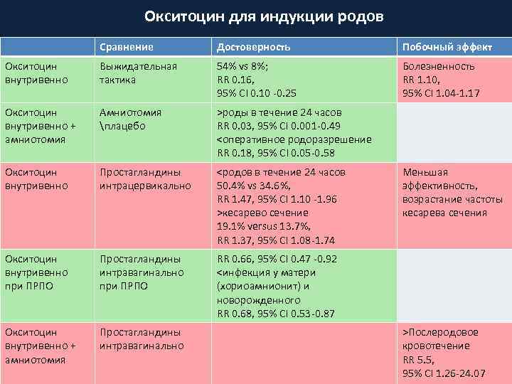 Окситоцин для индукции родов Сравнение Достоверность Побочный эффект Окситоцин внутривенно Выжидательная тактика 54% vs