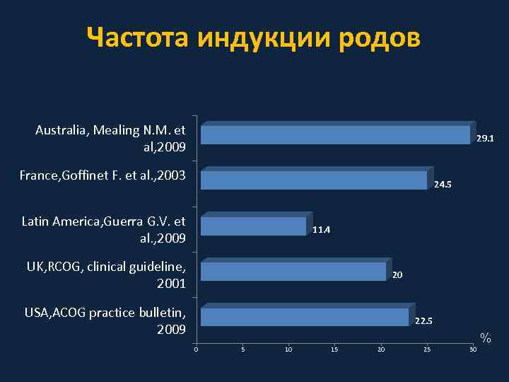 Частота индукции родов Australia, Mealing N. M. et al, 2009 29. 1 France, Goffinet