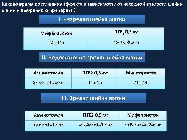 Каково время достижения эффекта в зависимости от исходной зрелости шейки матки и выбранного препарата?