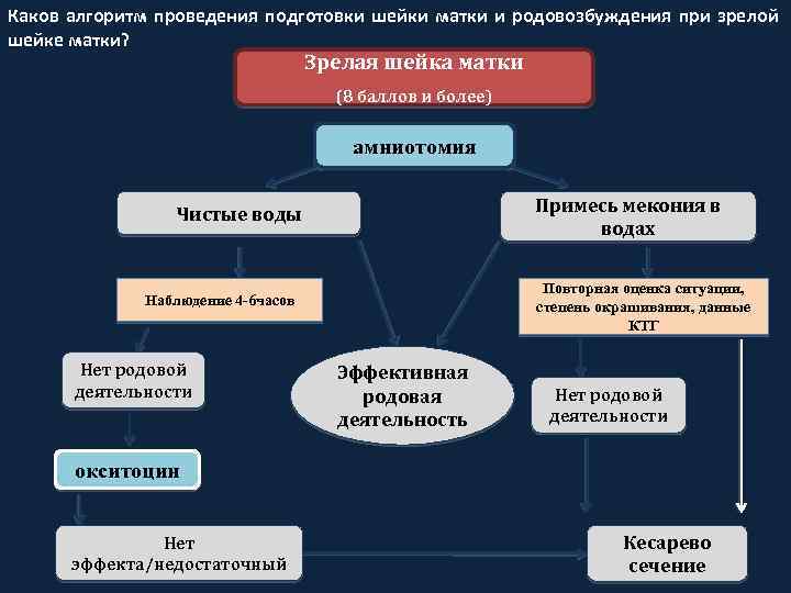 Каков алгоритм проведения подготовки шейки матки и родовозбуждения при зрелой шейке матки? Зрелая шейка