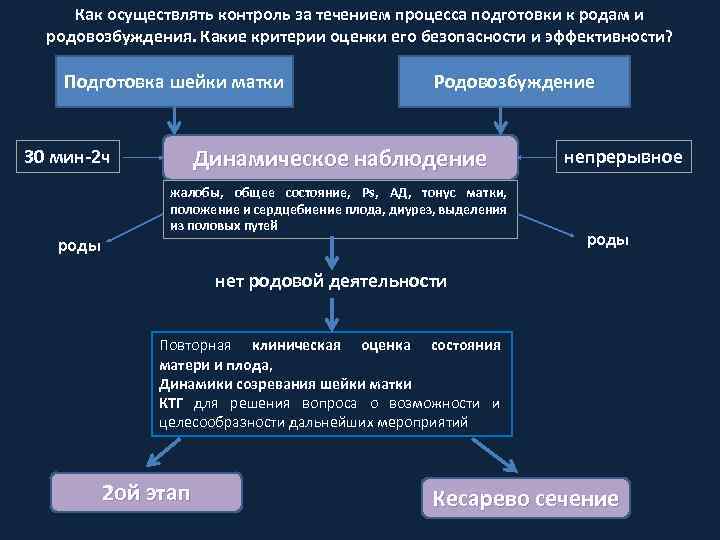 Нормальные роды клинические рекомендации 2024. Показания к программированным родам. Критерии оценки родовой деятельности. Программированные роды клинические рекомендации. Роды этапы родовой деятельности.