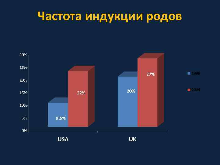 Частота индукции родов 30% 25% 27% 1999 20% 22% 15% 20% 10% 5% 9.