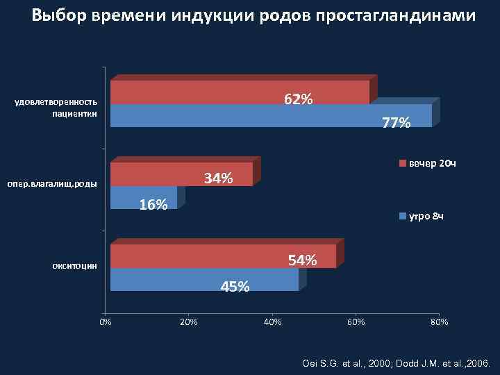 Выбор времени индукции родов простагландинами 62% удовлетворенность пациентки 77% вечер 20 ч 34% опер.