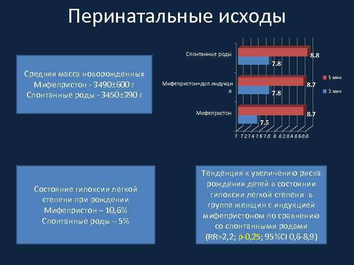 Перинатальные исходы Спонтанные роды 8. 8 7. 8 Средняя масса новорожденных Мифепристон - 3490±