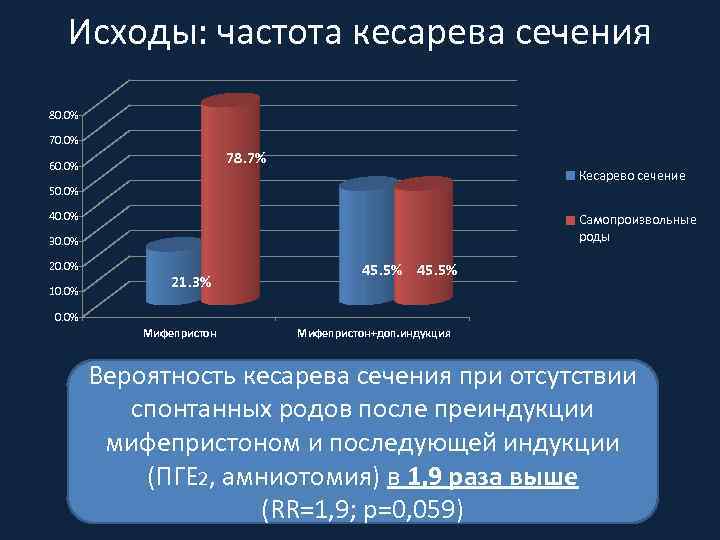 Исходы: частота кесарева сечения 80. 0% 78. 7% 60. 0% Кесарево сечение 50. 0%