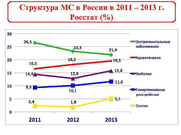 Структура МС в России в 2011 – 2013 г. Росстат (%) 