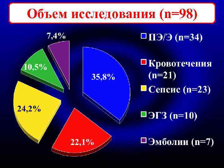 Объем исследования (n=98) 