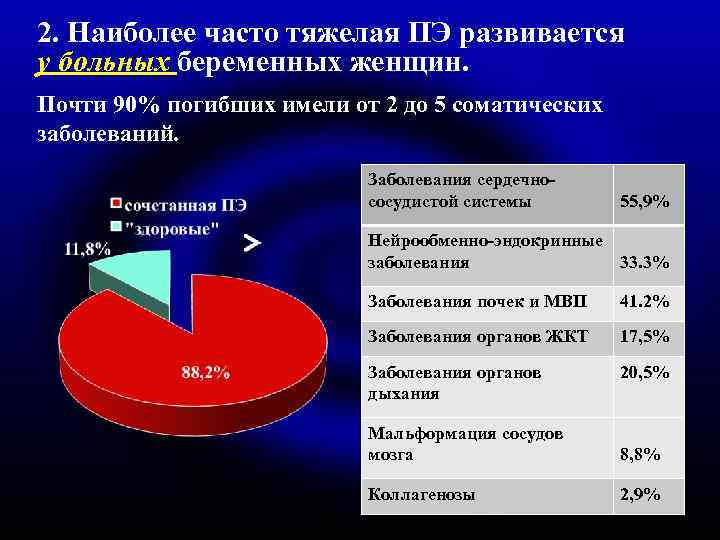 2. Наиболее часто тяжелая ПЭ развивается у больных беременных женщин. Почти 90% погибших имели