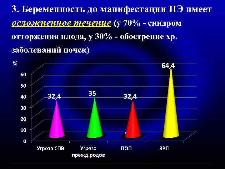 3. Беременность до манифестации ПЭ имеет осложненное течение (у 70% - синдром отторжения плода,