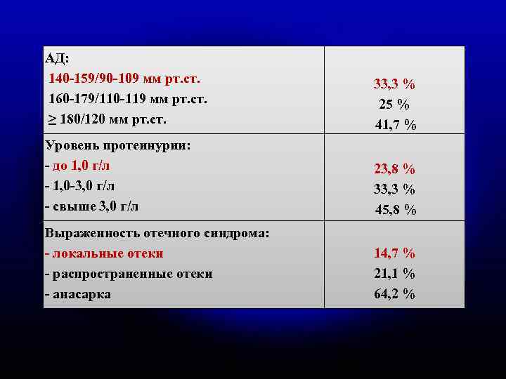 АД: 140 -159/90 -109 мм рт. ст. 160 -179/110 -119 мм рт. ст. ≥