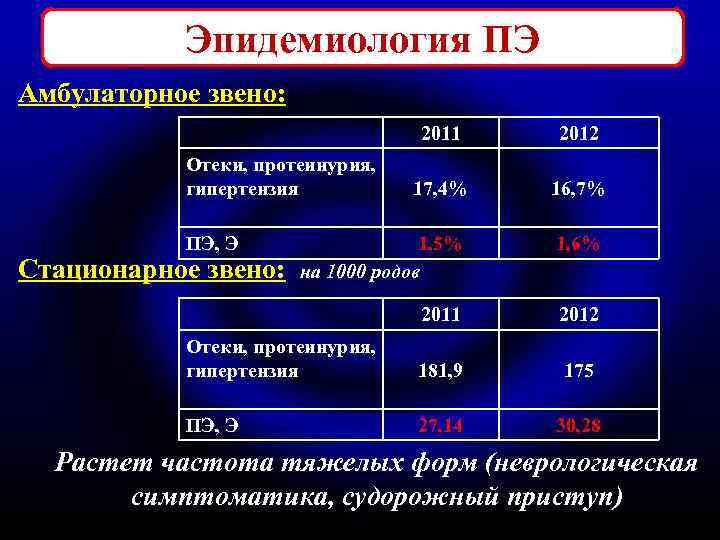 Эпидемиология ПЭ Амбулаторное звено: 2011 2012 17, 4% 16, 7% 1, 5% на 1000