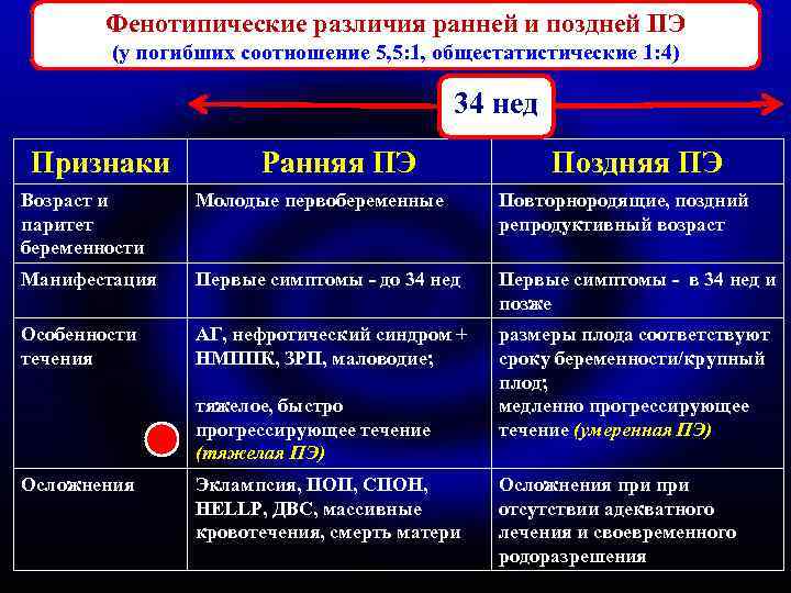 Фенотипические различия ранней и поздней ПЭ (у погибших соотношение 5, 5: 1, общестатистические 1: