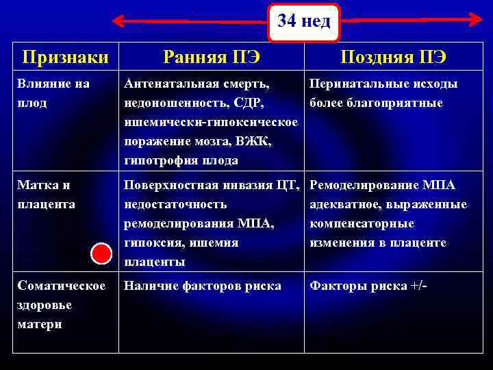 34 нед Признаки Ранняя ПЭ Поздняя ПЭ Влияние на плод Антенатальная смерть, Перинатальные исходы