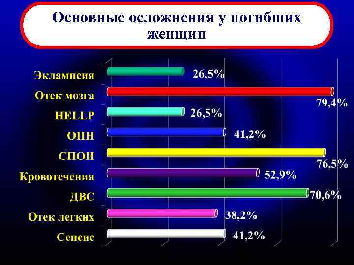 Основные осложнения у погибших женщин 