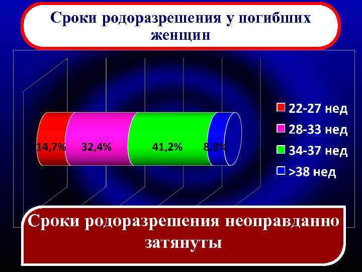 Сроки родоразрешения у погибших женщин Сроки родоразрешения неоправданно затянуты 