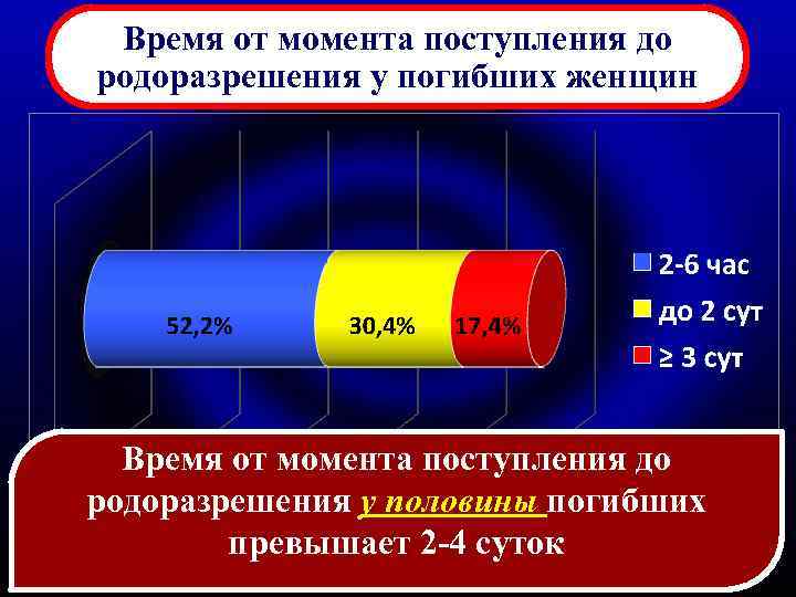 Время от момента поступления до родоразрешения у погибших женщин Время от момента поступления до