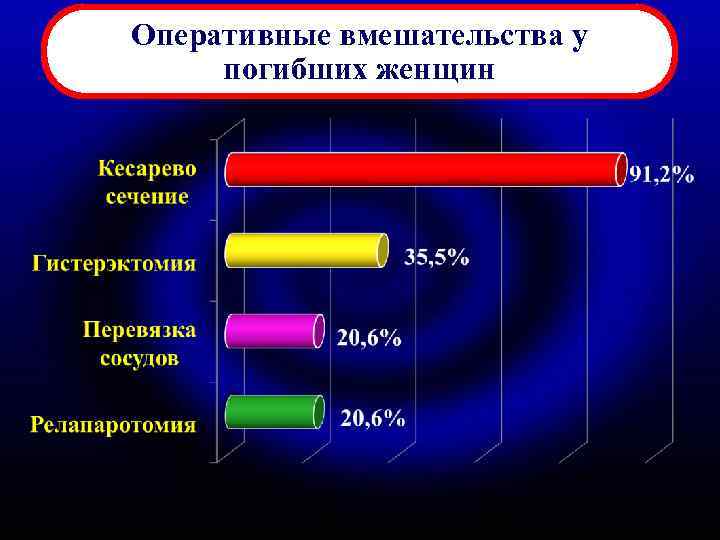 Оперативные вмешательства у погибших женщин 