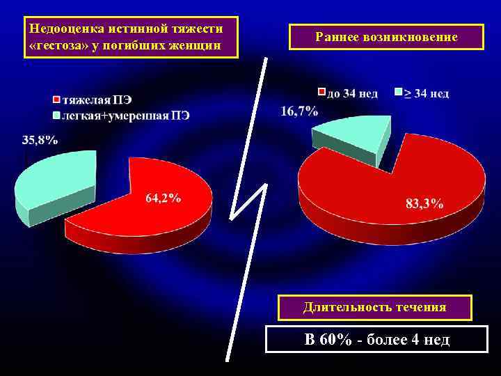 Недооценка истинной тяжести «гестоза» у погибших женщин Раннее возникновение Длительность течения В 60% -