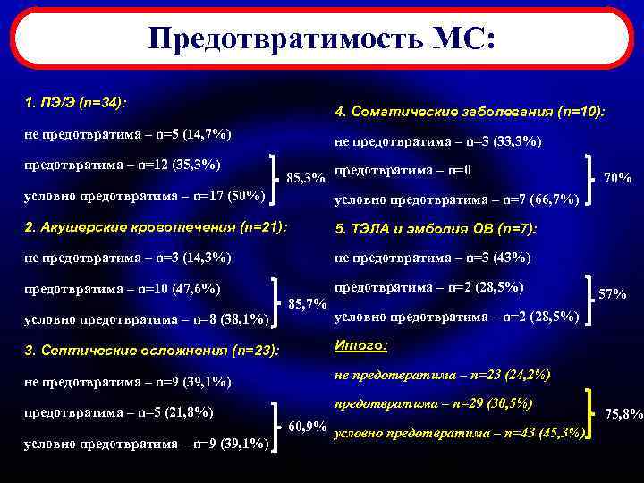 Предотвратимость МС: 1. ПЭ/Э (n=34): 4. Соматические заболевания (n=10): не предотвратима – n=5 (14,